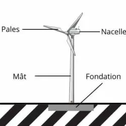 Eléments principaux d'une éolienne